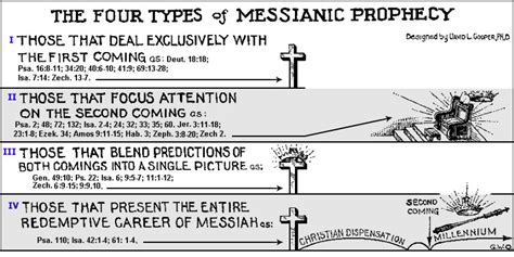 messianic bible prophecy project